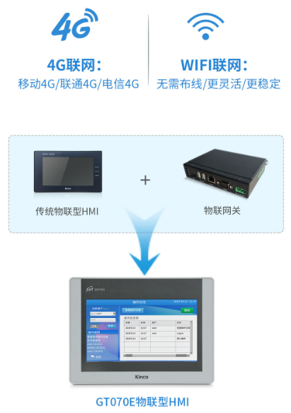 工業(yè)物聯網網關, 物聯HMI, 物聯網人機界面, 觸摸屏HMI遠程監(jiān)控, 工業(yè)物聯網產品, 國產HMI